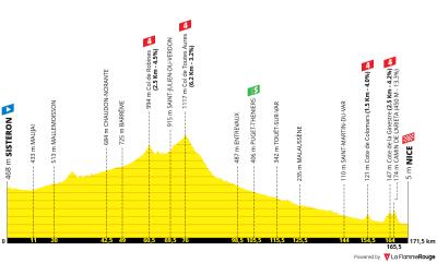 Miniprofil for cykelløbet Tour de France Femmes [K] - 8. etape
